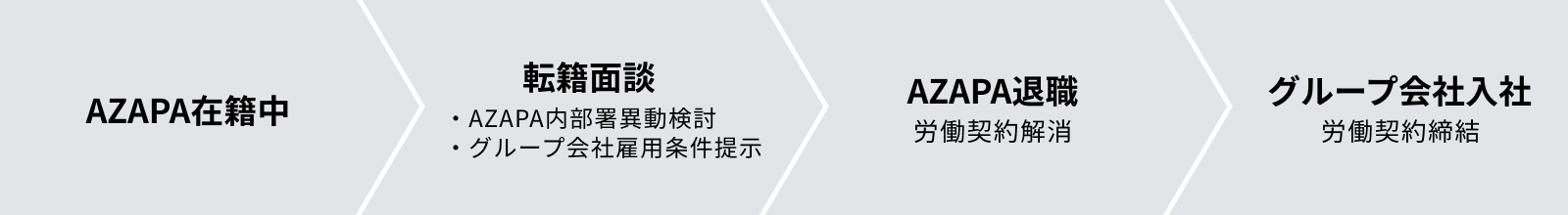 AZAPA在籍中→転籍面談→AZAPA退職→グループ会社入社