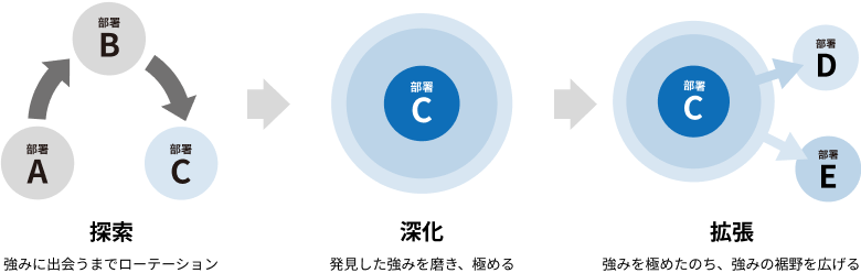 探索：強みに出会うまでローテーション 深化：発見した強みを磨き、極める 拡張：強みを極めたのち、強みの裾野を広げる