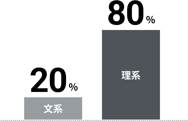 文系：20% 理系：80%