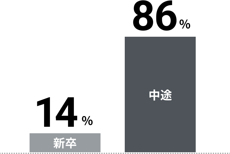 新卒：14% 中途：86%