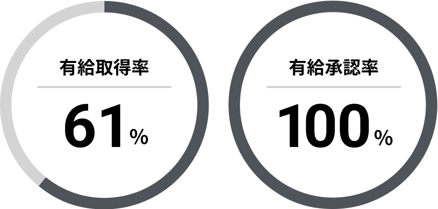 有給取得率：61% 有給承認率：100%