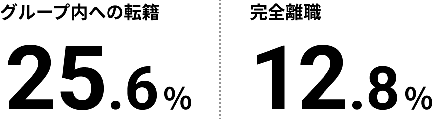 グループ内への転職：25.6% 完全離職：12.8%