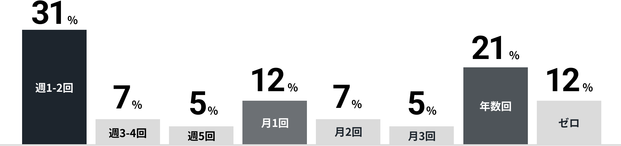 週1-2回：31% 週3-4回：7% 週5回：5% 月1回：12% 月2回：7% 月3回：5% 年数回：21% ゼロ：12%